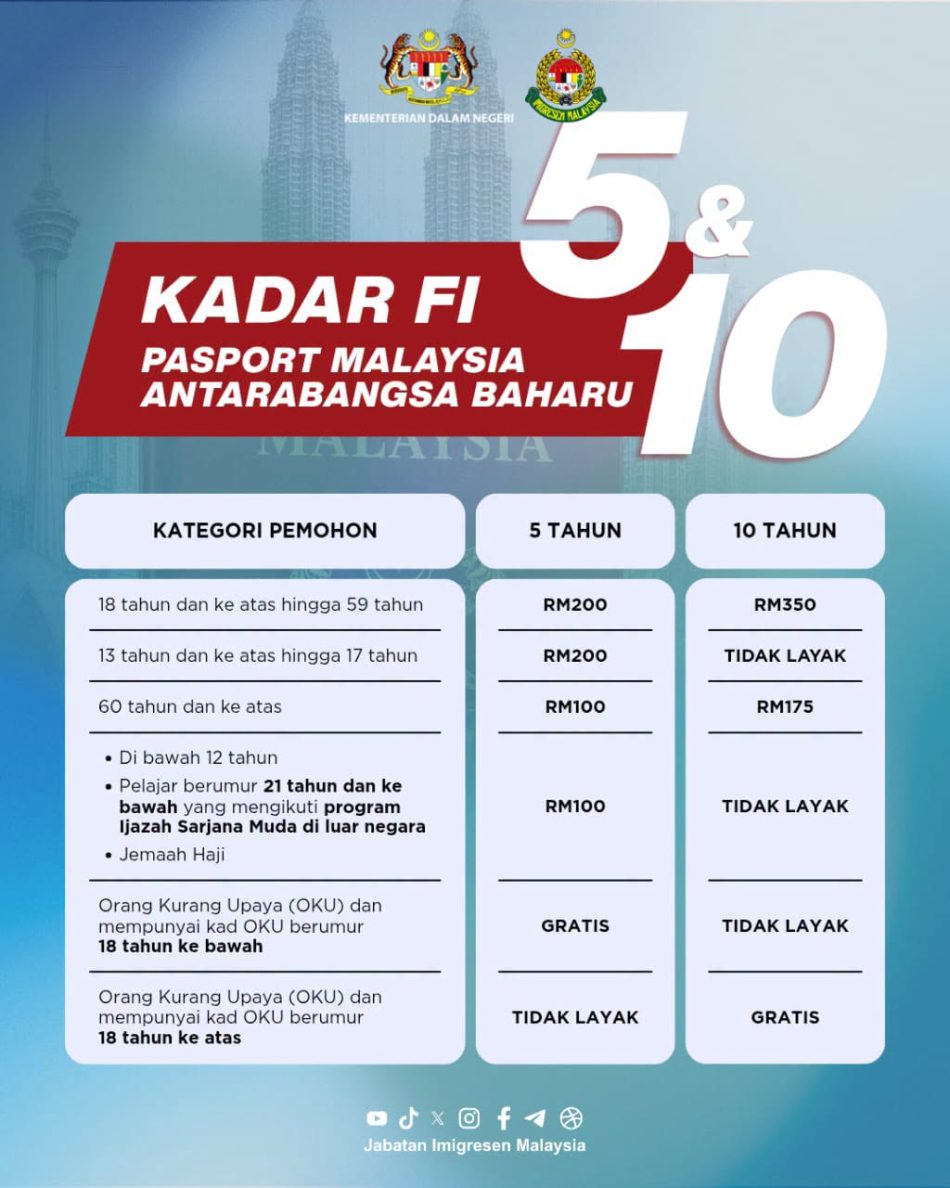 Image from: Pasport Malaysia Antarabangsa Dengan Tempoh Sah Laku 10 Tahun Kini Boleh Dipohon – RM350 Untuk 10 Tahun