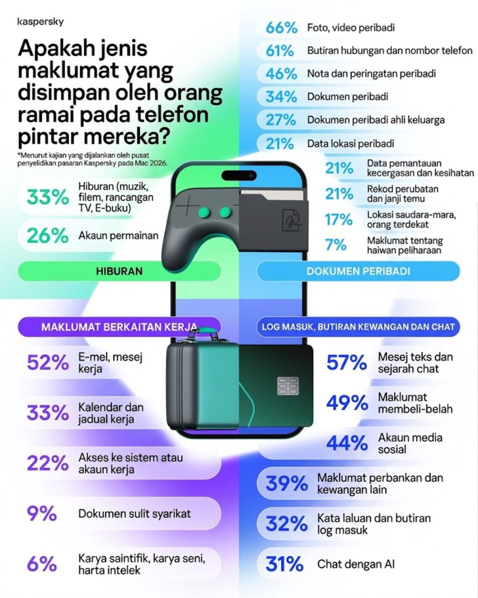 Image from: Kaspersky – 72% Penduduk Malaysia Menggunakan Telefon Pintar Sebagai Peranti Mengakses Internet Utama