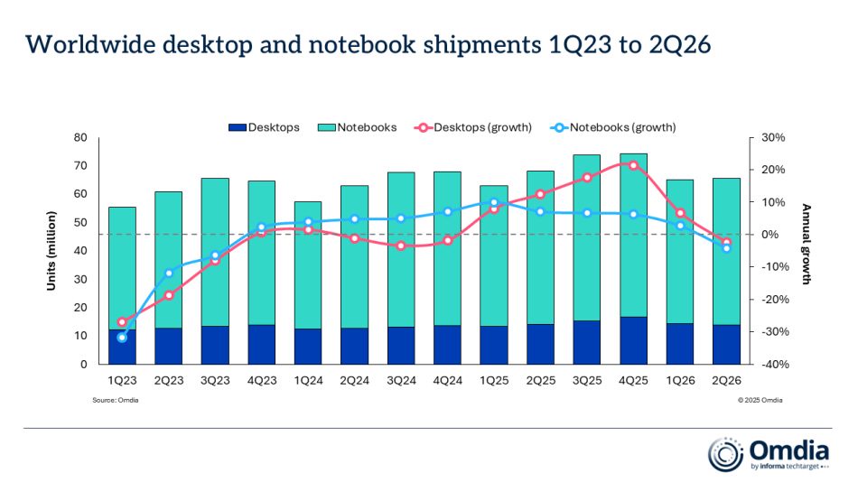 Image from: Omdia: Apple Catat Pertumbuhan Kukuh Dengan MacBook Neo Meskipun Pasaran PC Global Susut Pada Q2 2026