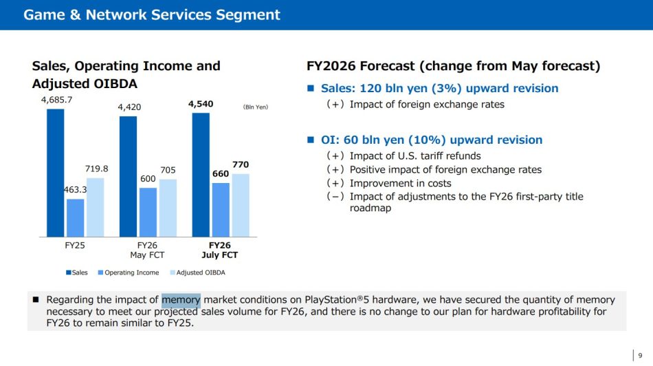 Image from: Sony Mengatakan Mereka Mempunyai Memori Yang Mencukupi Untuk Jualan PlayStation 5 Sepanjang 2026