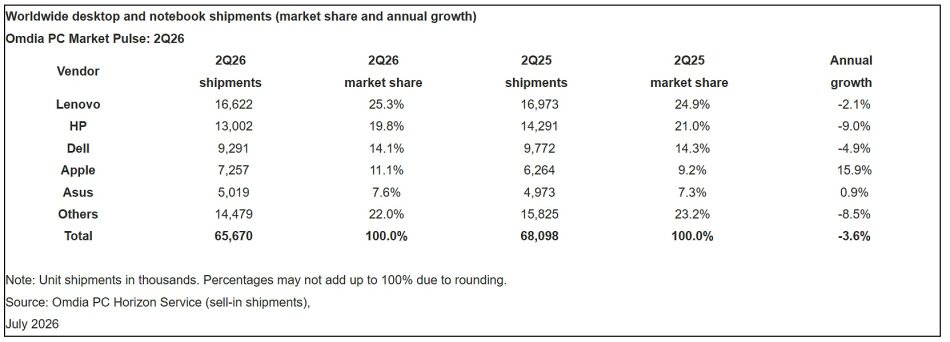 Image from: Omdia: Apple Catat Pertumbuhan Kukuh Dengan MacBook Neo Meskipun Pasaran PC Global Susut Pada Q2 2026
