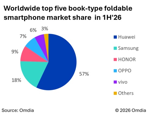 Image from: Omdia – Telefon Boleh Lipat Lebar Jadi Trend Baharu