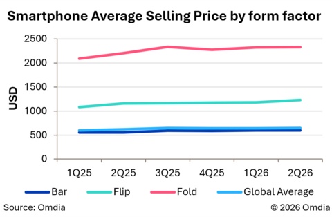 Image from: Omdia – Telefon Boleh Lipat Lebar Jadi Trend Baharu