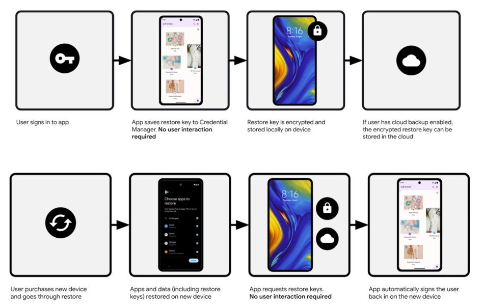 Image from: Google Wajibkan Migrasi Aplikasi Ke Peranti Android Baharu Tanpa Perlu Log Masuk Semula