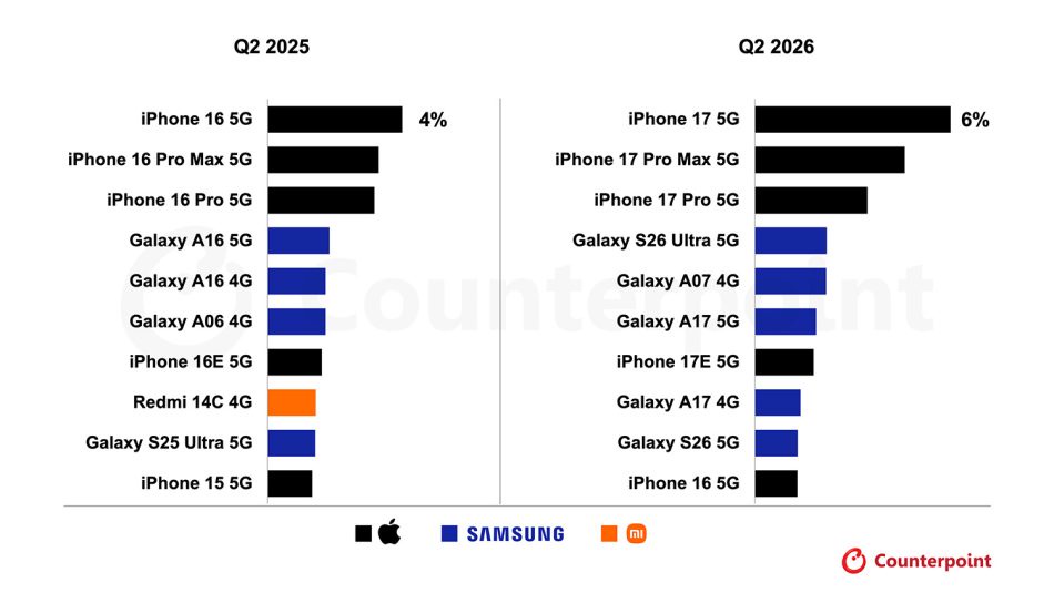 Image from: 10 Telefon Pintar Paling Laku Q2 2026 Dikeluarkan Apple dan Samsung