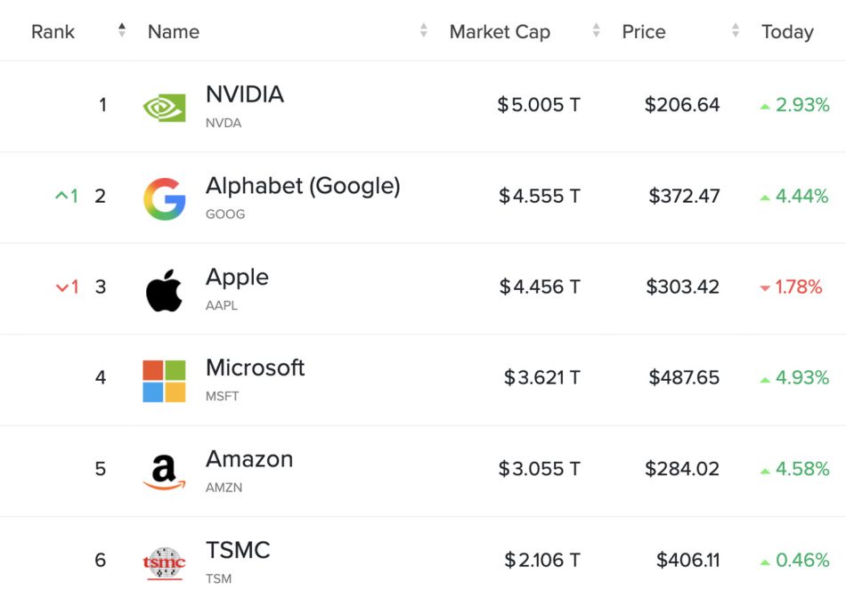 Image from: Amazon Menjadi Syarikat Kelima Dengan Nilai Pasaran Mencapai $3 Trilion