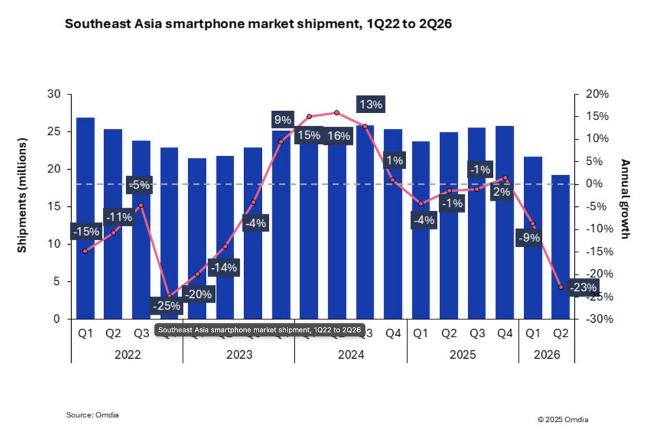 Image from: Penghantaran Telefon Pintar Asia Tenggara Susut 23% Q2 2026 – Oppo Kuasai Pasaran Malaysia
