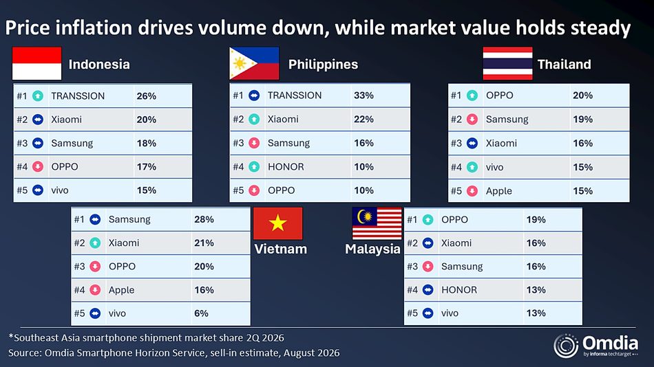 Image from: Penghantaran Telefon Pintar Asia Tenggara Susut 23% Q2 2026 – Oppo Kuasai Pasaran Malaysia