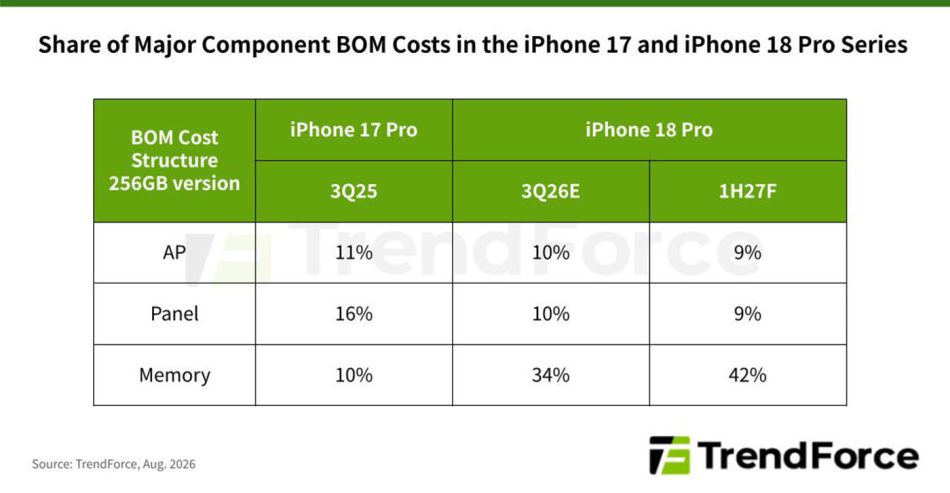 Image from: RAM Dijangka Menyumbang 42% Kos Menghasilkan iPhone 18 Pro