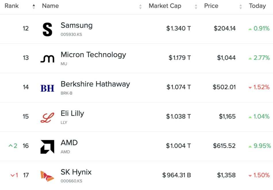 Image from: AMD Kini Menyertai Senarai Syarikat Dengan Nilai Pasaran Melangkaui $1 Trilion