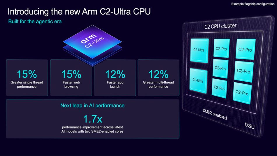 Image from: Arm Umum CPU C2-Ultra dan GPU Mali G2-Ultra NX Untuk Pemproses Terkini