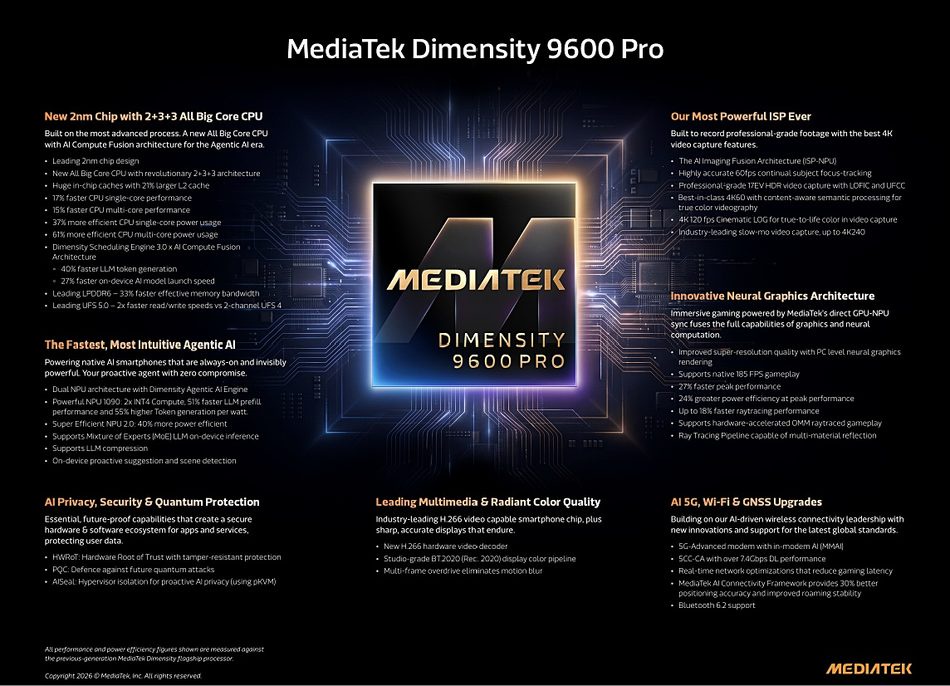 Image from: Cip MediaTek Dimensity 9600 Pro Dilancarkan Dengan Binaan 2nm