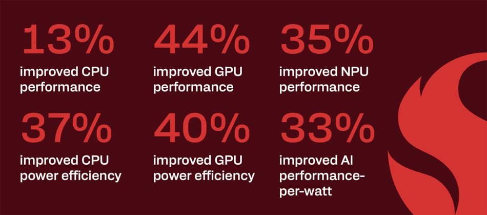 Image from: Qualcomm Snapdragon 8 Elite Extreme Gen 6 Dilancarkan – Cip Terpantas Dunia