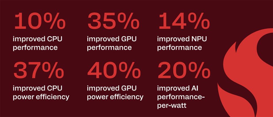 Image from: Qualcomm Snapdragon 8 Elite Gen 6 Dilancarkan – Cip 2nm Dengan Peningkatan Prestasi Sehingga 35%