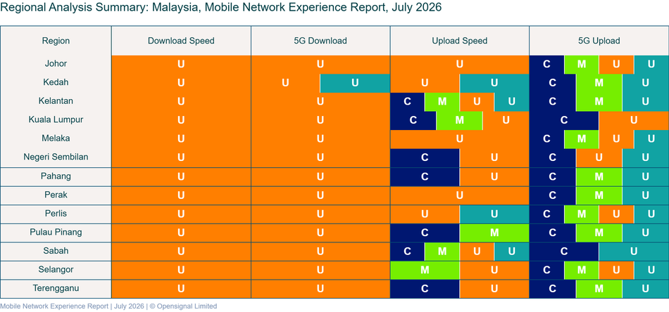 Image from: Laporan Oleh Ookla Dan OpenSignal Memperlihatkan U Mobile Sebagai Pengendali Rangkaian 5G Terbaik Di Malaysia