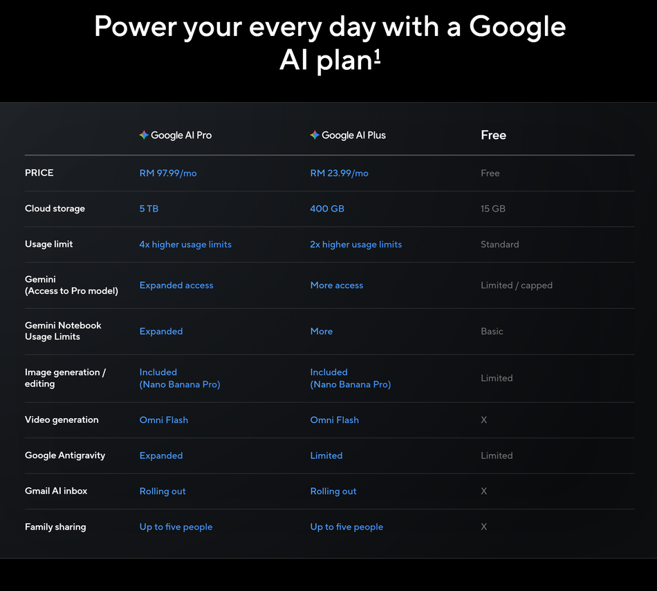 Image from: ASUS Malaysia Menawarkan Langganan Google AI Plus Dan Pro Percuma 3 Bulan Dengan Pembelian Komputer Riba