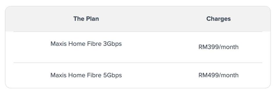 Image from: Maxis Mula Menawarkan Pelan Maxis Home Fibre Berkelajuan 3Gbps Untuk RM399 Sebulan dan 5Gbps Untuk RM499 Sebulan