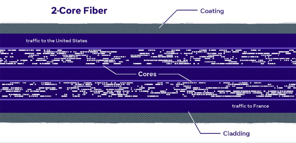 Image from: Meta Membina Kabel Bawah Laut Dengan Kapasiti 1 Petabyte Pertama Dunia