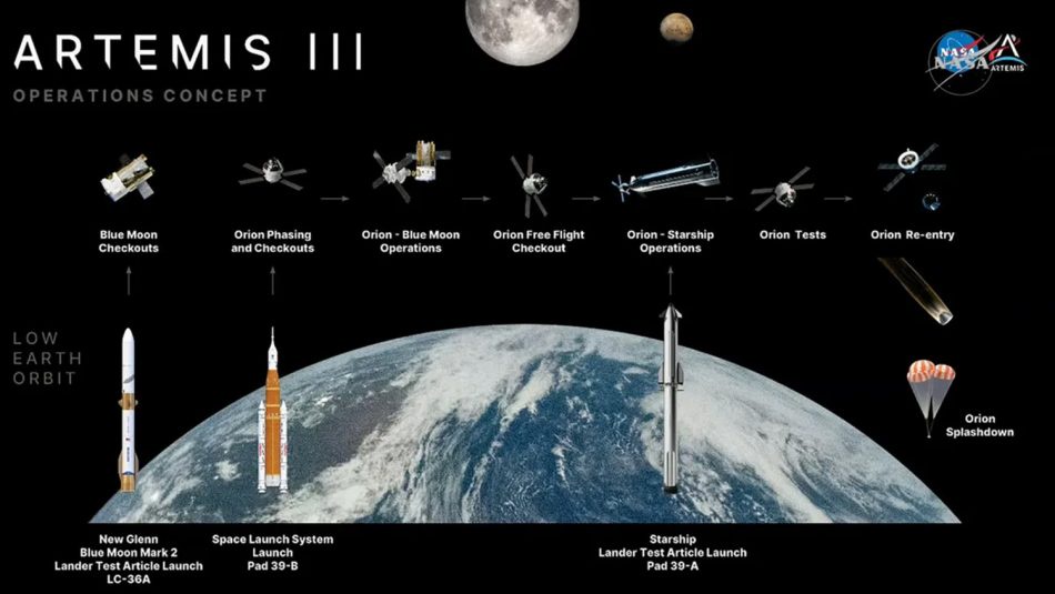 Image from: Misi Artemis III Tahun Depan Akan Menguji Kenderaan Pendaratan Bulan Starship dan Blue Moon
