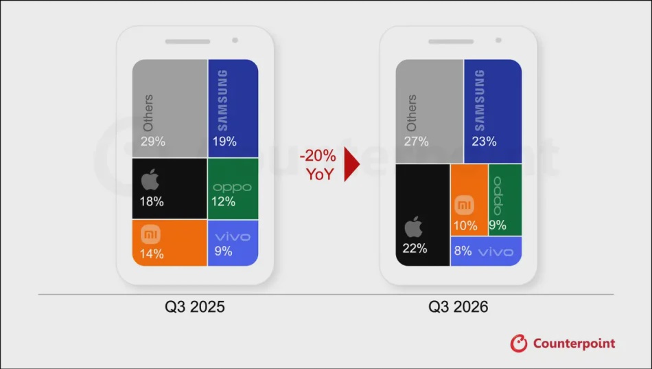 Image from: Counterpoint – Penghantaran Telefon Pintar Global Merosot 20% Q3 2026 Disebabkan Krisis Cip Memori
