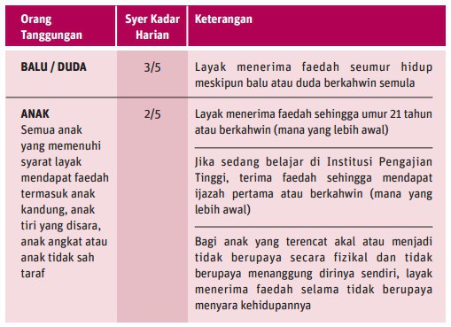 Image from: Pencen Penakat PERKESO – Bantuan Bulanan Jika Pasangan Meninggal