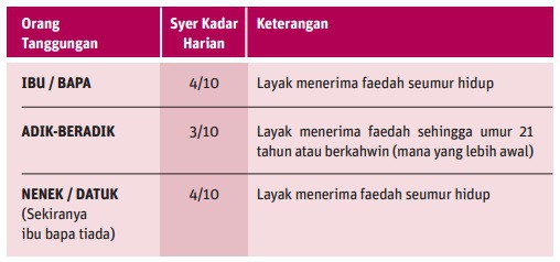 Image from: Pencen Penakat PERKESO – Bantuan Bulanan Jika Pasangan Meninggal