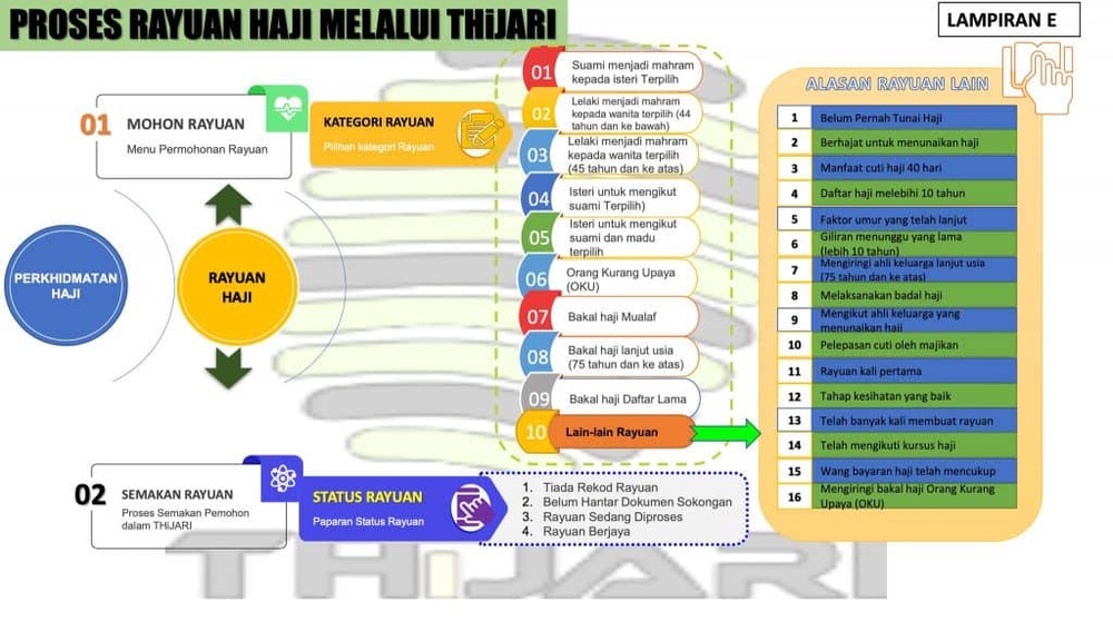 Image from: Rayuan Haji 2027 : Permohonan Online THiJARI & Syarat