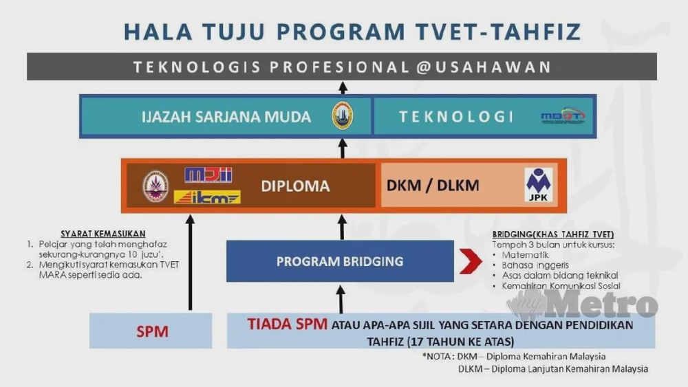 Image from: Permohonan Program TVET Tahfiz MARA (Ambilan Okt 2026)