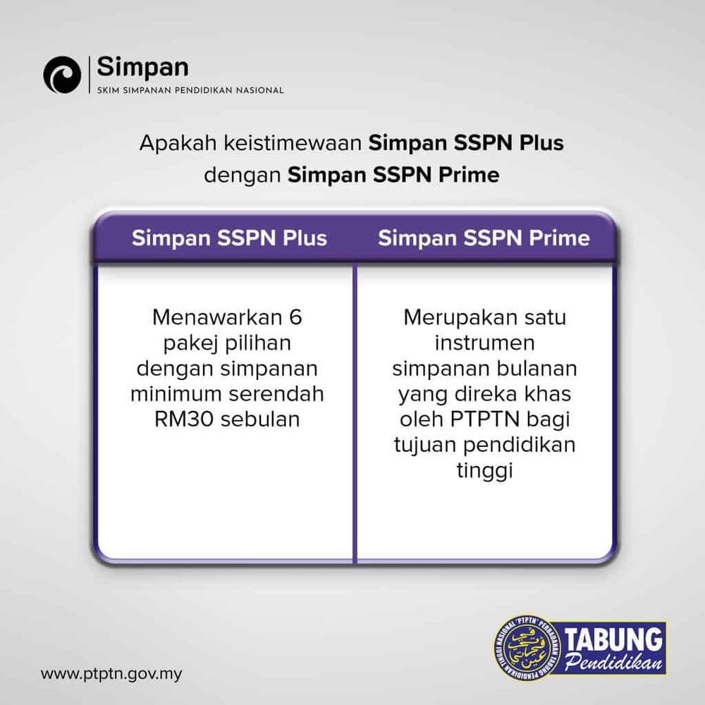 Image from: SSPN PLUS vs SSPN PRIME – Syarat & Kelebihan