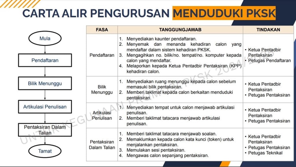 Carta Alir Pengurusan Menduduki PKSK