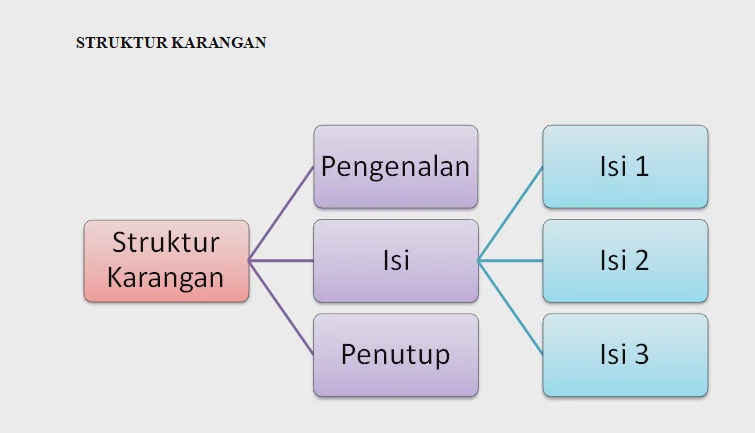 Struktur Karangan PKSK