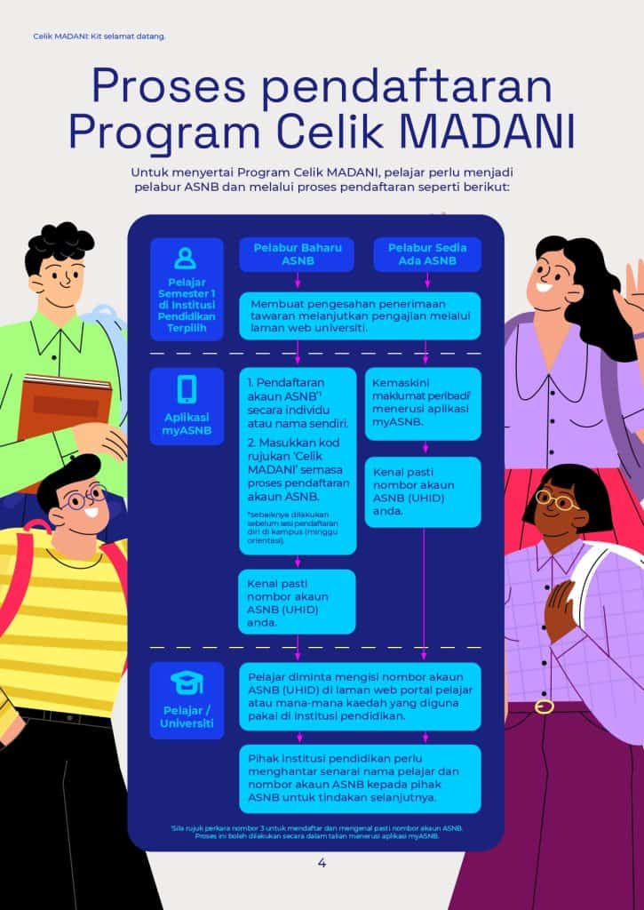 Image from: Student IPT, Jangan Lepaskan Celik MADANI! RM50 Percuma Untuk Mula Melabur
