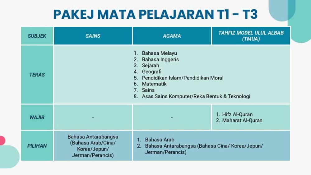 Mata pelajaran SBP T1-T3