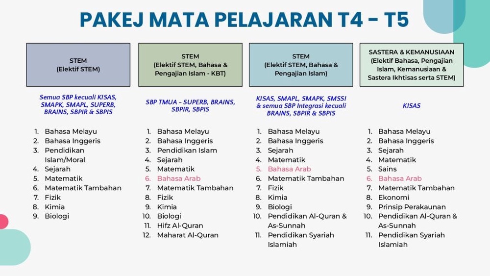 Mata pelajaran SBP T4-T5
