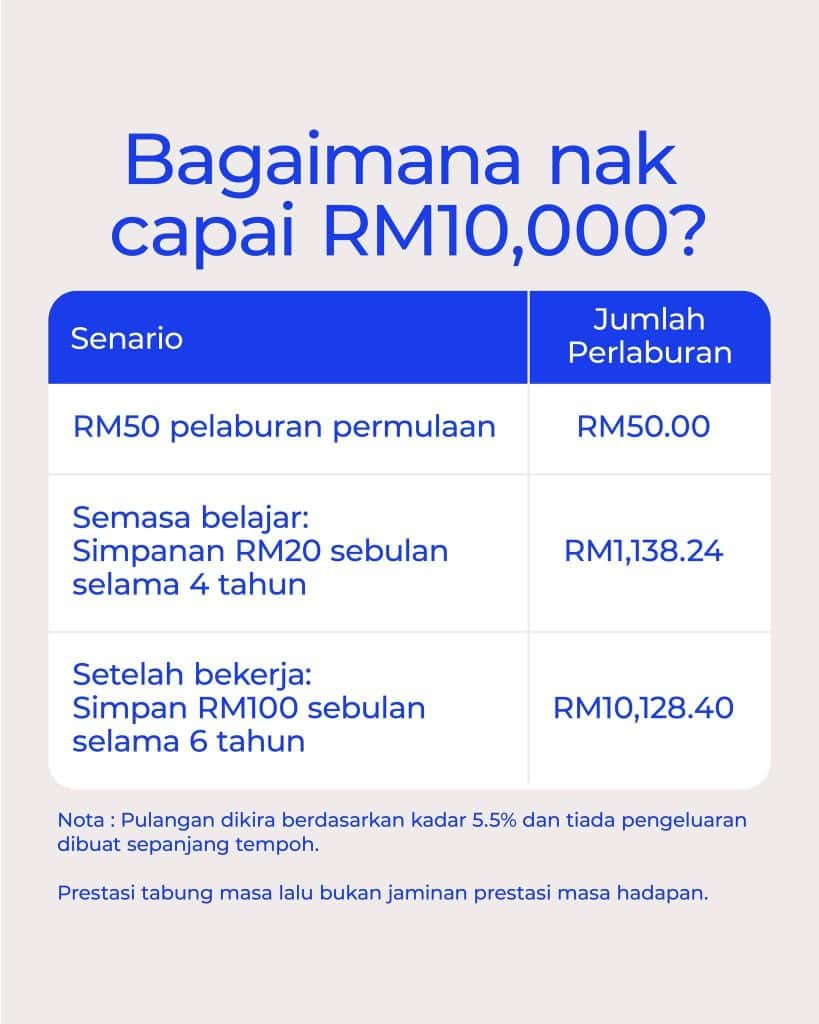 Image from: Student IPT, Jangan Lepaskan Celik MADANI! RM50 Percuma Untuk Mula Melabur