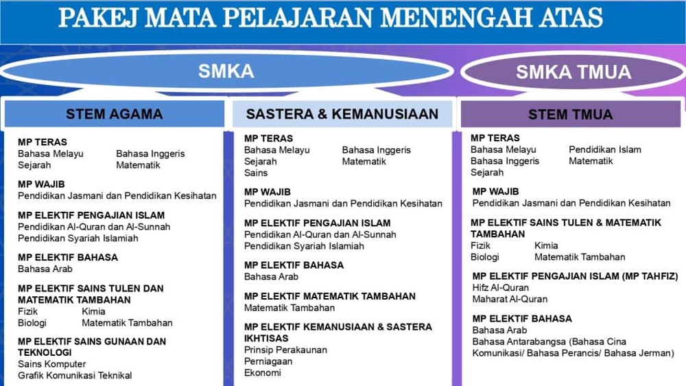 mata pelajaran SMKA menengah atas