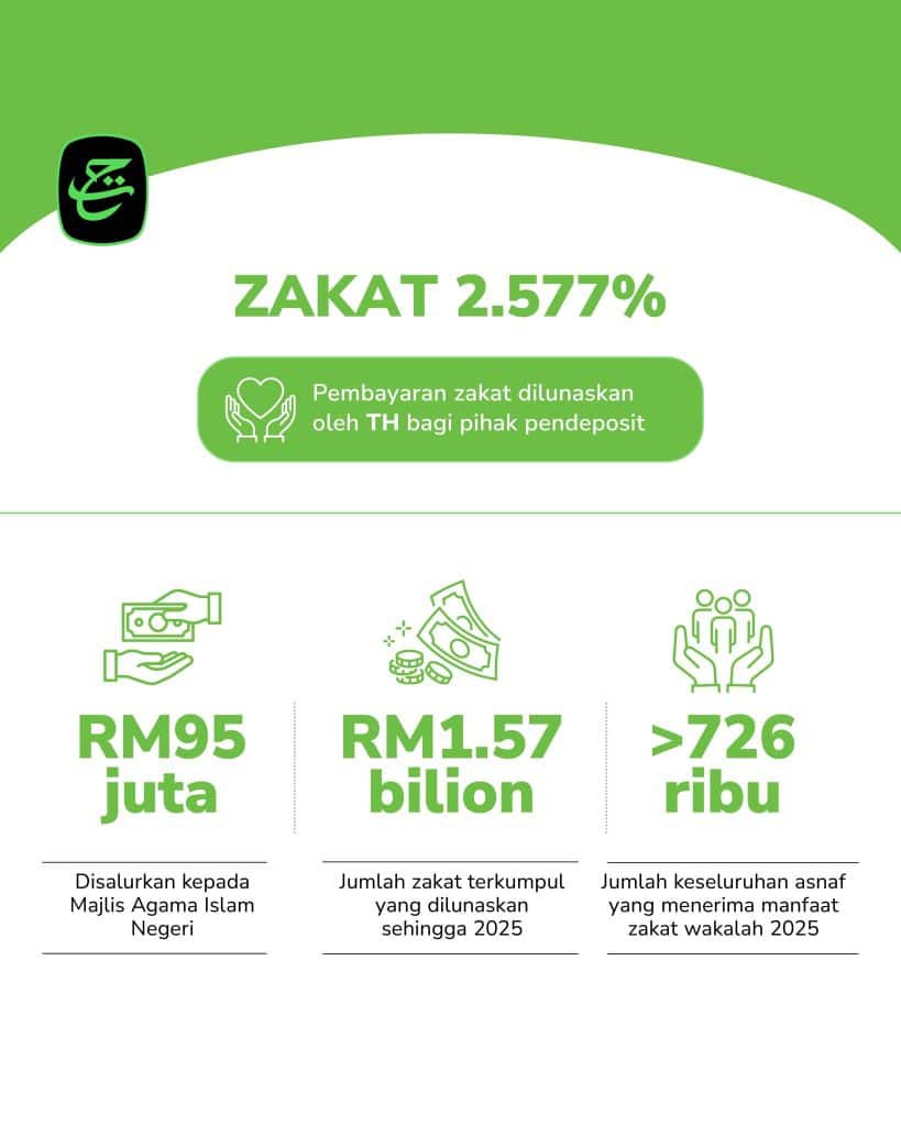 Image from: Dividen Tabung Haji 2026 3.5%, Ini Cara Semak Akaun TH