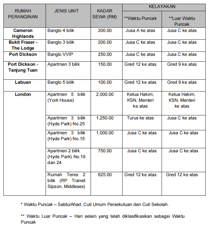Rumah Peranginan Persekutuan (RPP) BPH 2025