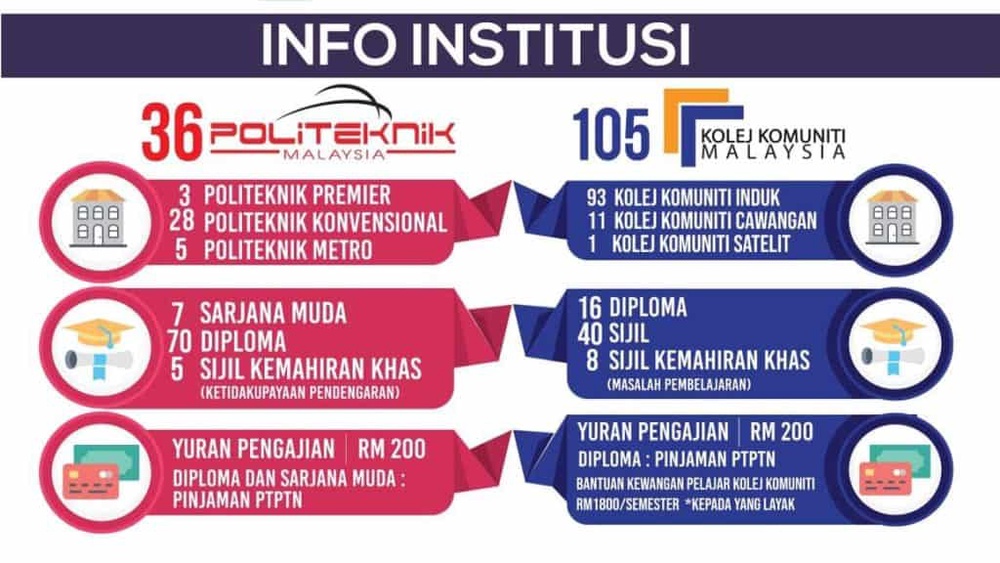 Senarai Politeknik & Kolej Komuniti