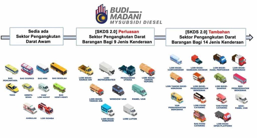 Image from: BUDI Madani 2025 – Semakan Subsidi RON95 & Diesel