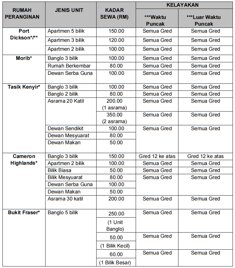 Rumah Peranginan Persekutuan (RPP) BPH 2025