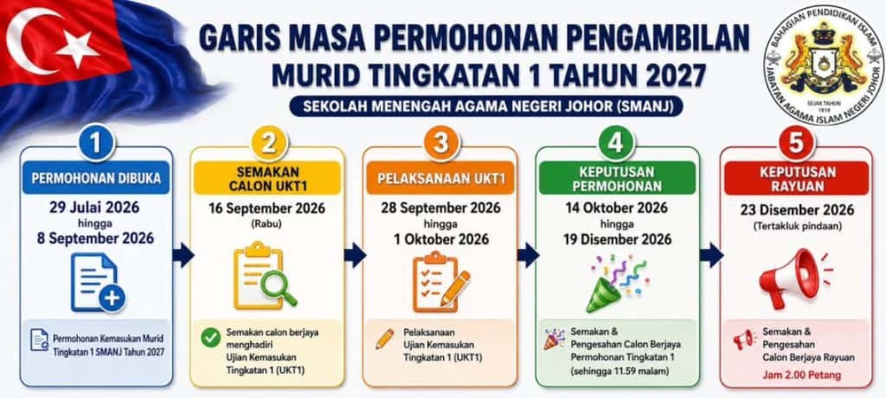 Image from: eSMANJ: Permohonan Tingkatan 1 SMAN Johor 2027