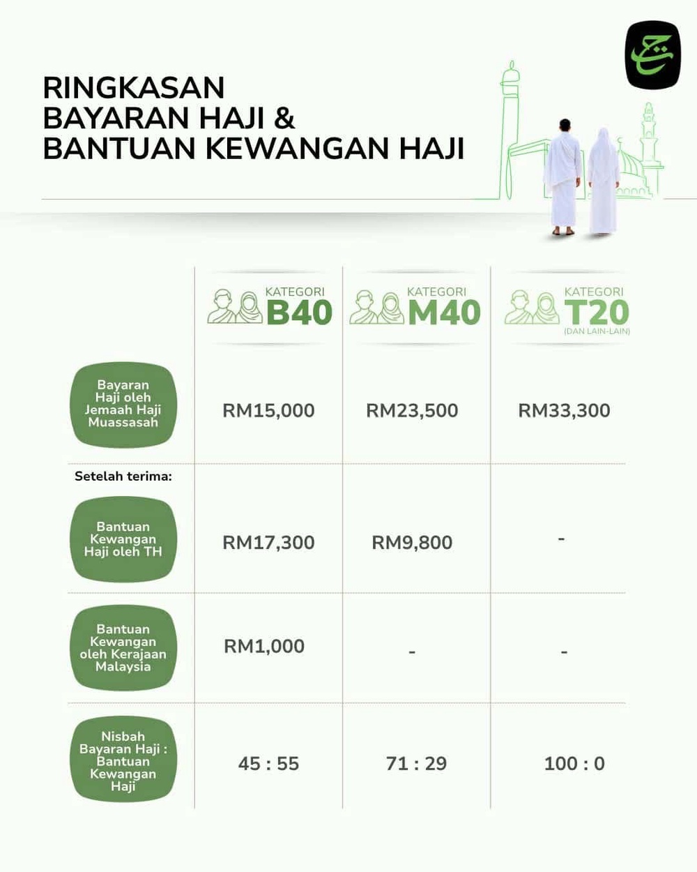 Image from: Kos Haji 2027 – Kadar Bayaran Untuk B40, M40 & T20