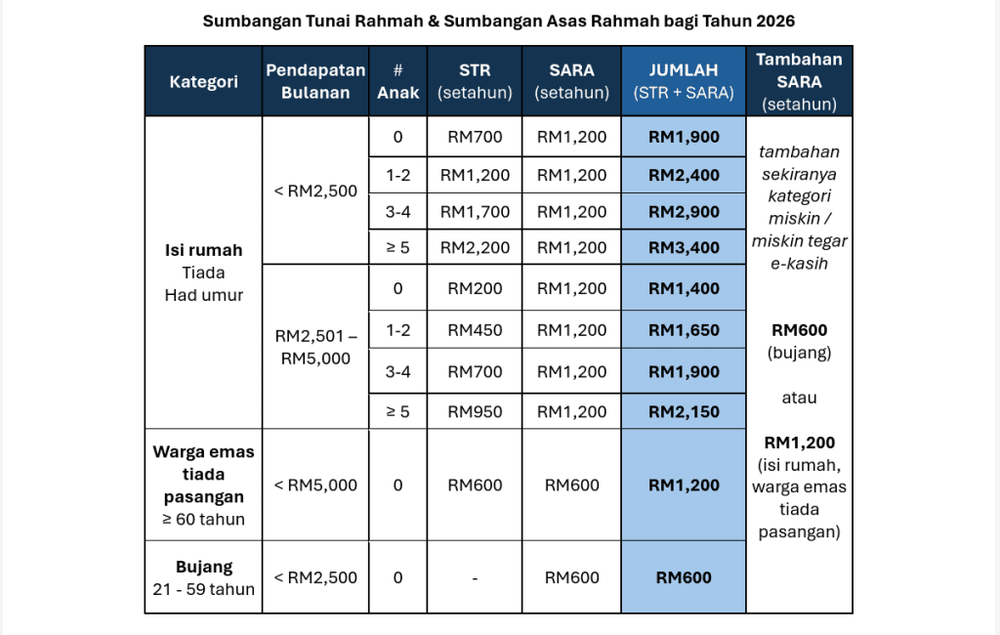 Image from: STR 2026 – Daftar MySTR, Kemaskini Sumbangan Tunai Rahmah
