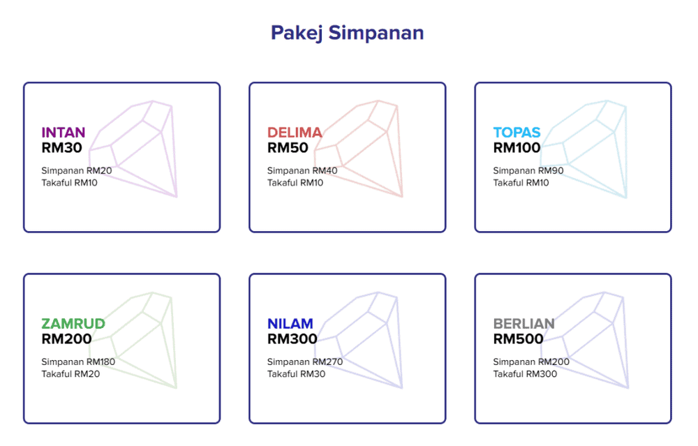 Image from: SSPN PLUS vs SSPN PRIME – Syarat & Kelebihan
