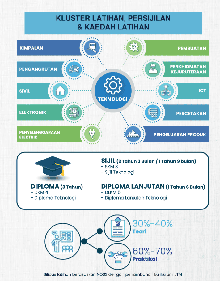 Image from: ADTEC JTM (ILP, ADTEC, JMTI) – Permohonan & Senarai Kursus