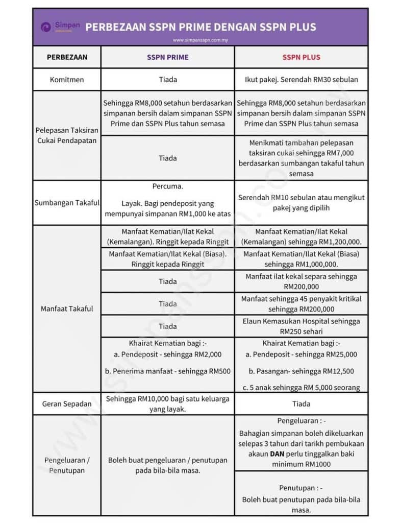 Image from: SSPN PLUS vs SSPN PRIME – Syarat & Kelebihan