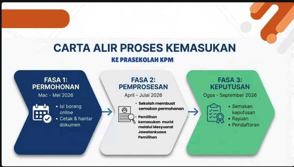 Image from: Semakan Keputusan Permohonan Prasekolah 2027 Bermula 5 Ogos – ePrasekolah KPM