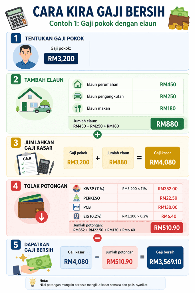cara kira gaji bersih