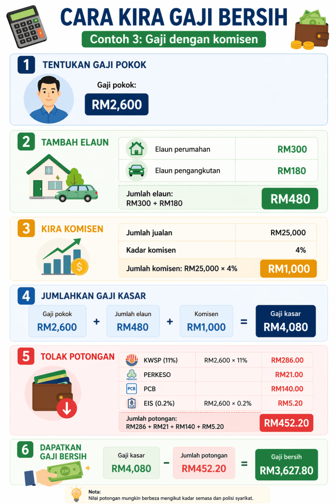 Image from: Cara Kira Gaji Bersih untuk Pekerja Baru (Step by Step Mudah Faham)